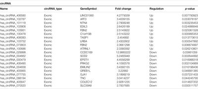 Comprehensive Analysis of Circular RNA Expression in ceRNA Networks and Identification of the Effects of hsa_circ_0006867 in Keloid Dermal Fibroblasts